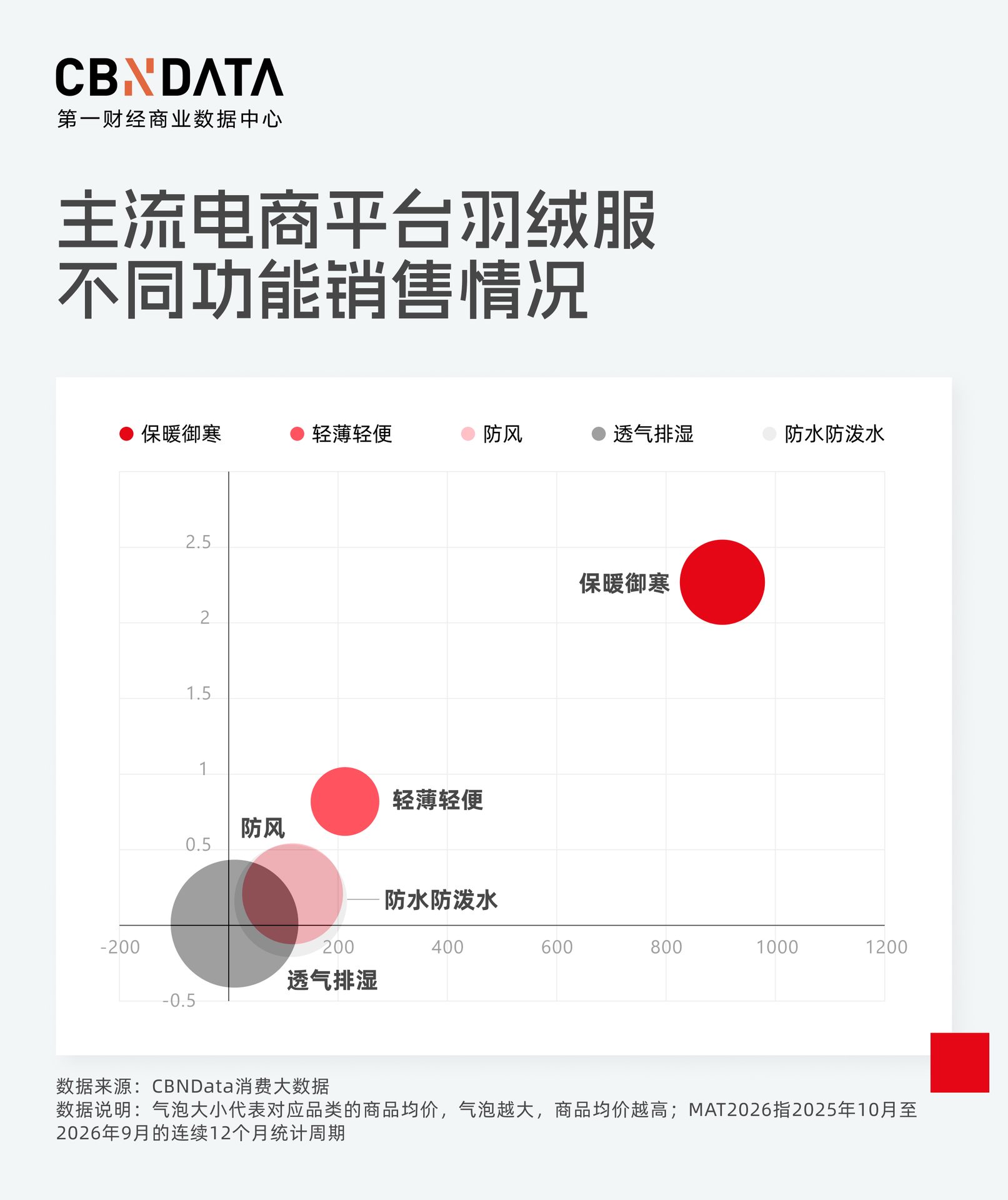 羽绒服越卖越专业，为什么消费者越买越费劲？
